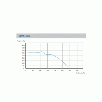 Βιομηχανικός εξαεριστήρας αεραγωγών Kalvent KVX100 Φ98mm 80W 230V 50Hz 2600rpm 290m³/h 47dB