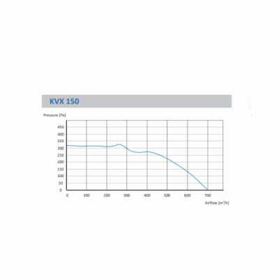Βιομηχανικός εξαεριστήρας αεραγωγών Kalvent KVX150 Φ148mm 85W 230V 50Hz 2600rpm 700m³/h 50dB Βιομηχανικός εξαεριστήρας αεραγωγών Kalvent KVX150 Φ148mm 85W 230V 50Hz 2600rpm 700m³/h 50dB