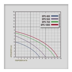 Ηλεκτροαντλία λυμάτων πλαστική PLUS SPS550 με αποστράγγιση έως 5mm και καλώδιο 10m