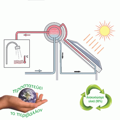 Ηλιακός επιλεκτικός θερμοσίφωνας eco system HS150/2,24 ΚΑΘ. διπλής ενέργειας για ταράτσα