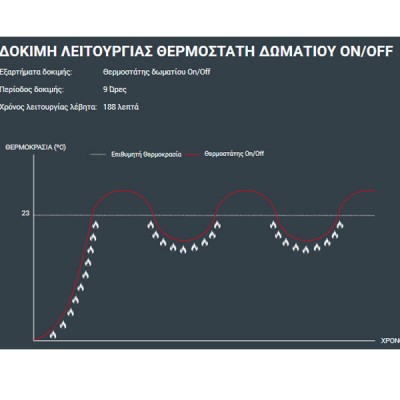 Θερμοστάτης χώρου GENERAL HT-250S-TPI τεχνητής νοημοσύνης με backlight φωτιζόμενη οθόνη