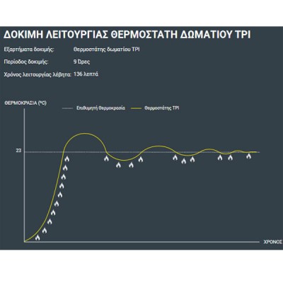 Θερμοστάτης χώρου GENERAL HT-250S-TPI τεχνητής νοημοσύνης με backlight φωτιζόμενη οθόνη