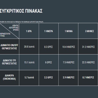 Θερμοστάτης χώρου GENERAL HT-250S-TPI τεχνητής νοημοσύνης με backlight φωτιζόμενη οθόνη