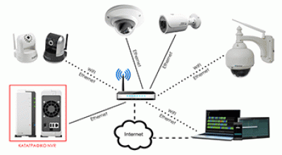 Τι να επιλέξω : IP CAMERA η αναλογική
