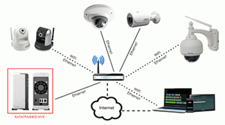 Τι να επιλέξω : IP CAMERA η αναλογική