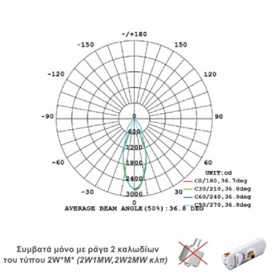 Προβολέας led ράγας 2 καλωδίων λευκός 15W 230V 3000k θερμό λευκό φως 1100lm δέσμης 36°