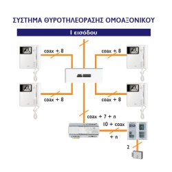 Ολοκληρωμένο σύστημα θυροτηλεόρασης URMET Sinthesi S2 για 4 διαμερίσματα καλωδίωσης 7+Ν+Coax