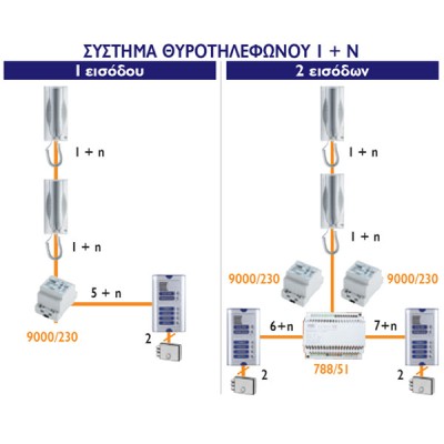 Ολοκληρωμένο σύστημα θυροτηλεφώνου URMET Sinthesi S2 7 διαμερισμάτων με καλωδίωση 1+Ν