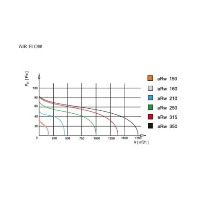 Εξαεριστήρας αεραγωγών AirRoxy aRw Φ160 32W 230V 50Hz 185m³/h 52dB