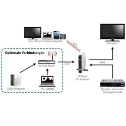 Δέκτης IPTV Megasat Wireless HD Streamer με θύρα HDMI και USB για ενημερώσεις λογισμικού