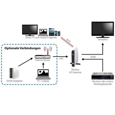 Δέκτης IPTV Megasat Wireless HD Streamer με θύρα HDMI και USB για ενημερώσεις λογισμικού