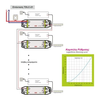 Ενισχυτής ισχύος για LED Dimmer PBLD-21 & TDLC-21, 12–24V DC, για ταινίες & λαμπτήρες LED Ενισχυτής ισχύος για LED Dimmer PBLD-21 & TDLC-21, 12–24V DC, για ταινίες & λαμπτήρες LED
