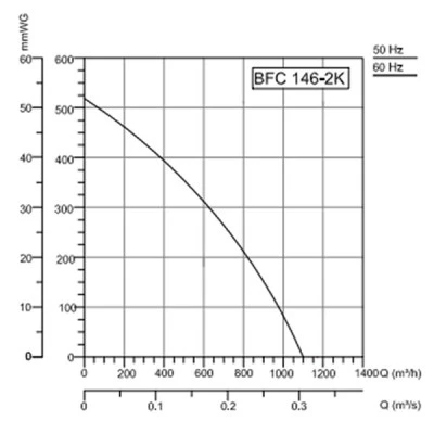 Βεντιλατέρ Bahcivan 101-BFC146-2K 300W 230V 2000rpm 1100m³/h χαμηλού θορύβου 63dB IP44
