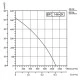 Βεντιλατέρ Bahcivan 101-BFC146-2K 300W 230V 2000rpm 1100m³/h χαμηλού θορύβου 63dB IP44