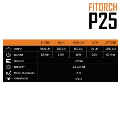 Φακός χειρός FITORCH P25 LED 3000lm υψηλής απόδοσης με 4 επίπεδα φωτισμού και λειτουργίες Strobe-SOS Φακός χειρός FITORCH P25 LED 3000lm υψηλής απόδοσης με 4 επίπεδα φωτισμού και λειτουργίες Strobe-SOS