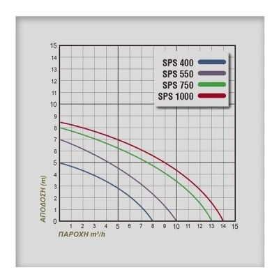 Ηλεκτροαντλία λυμάτων πλαστική PLUS SPS400 400W με στόμιο 1   έως 1 1/4   & καλώδιο 10m