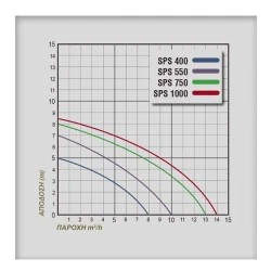 Ηλεκτροαντλία λυμάτων πλαστική PLUS SPS550 με αποστράγγιση έως 5mm και καλώδιο 10m
