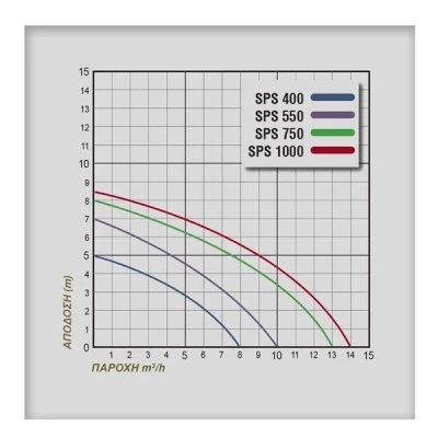 Ηλεκτροαντλία λυμάτων πλαστική PLUS SPS550 με αποστράγγιση έως 5mm και καλώδιο 10m