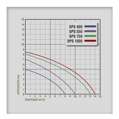 Ηλεκτροαντλία λυμάτων πλαστική PLUS SPS1000 με μηχανικό στυπιοθλίπτη και καλώδιο 10m Ηλεκτροαντλία λυμάτων πλαστική PLUS SPS1000 με μηχανικό στυπιοθλίπτη και καλώδιο 10m