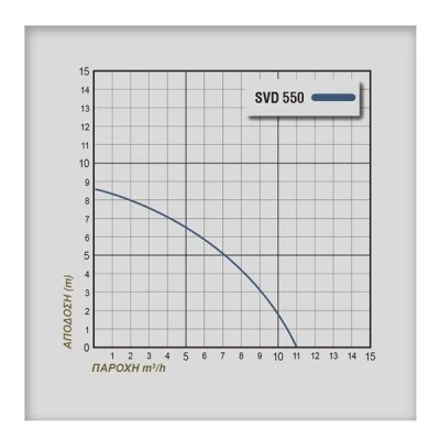 Ηλεκτραντλία PLUS SVD550 0,75Hp 550W 220V 50Hz με δυνατότητα αποστράγγισης έως 5mm
