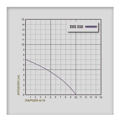 Ηλεκτραντλία λυμάτων PLUS SVS550 550W 0,75HP με εσωτερικό φλοτέρ και καλώδιο 10m Ηλεκτραντλία λυμάτων PLUS SVS550 550W 0,75HP με εσωτερικό φλοτέρ και καλώδιο 10m