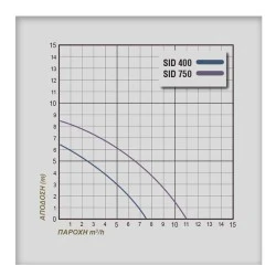 Ηλεκτραντλία ακάθαρτων PLUS SID750 220V 1Hp 50Hz από ανοξείδωτο ατσάλι AISI 304