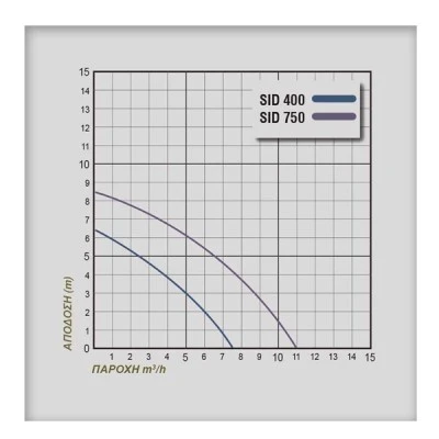 Ηλεκτραντλία ακάθαρτων PLUS SID750 220V 1Hp 50Hz από ανοξείδωτο ατσάλι AISI 304