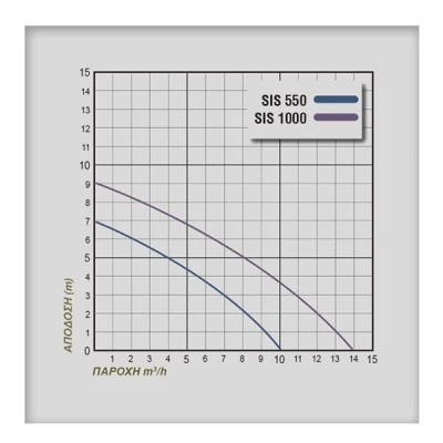 Ηλεκτραντλία λυμάτων PLUS SIS1000 900W 1.22Hp 220V 50Hz με δυνατότητα αποστράγγισης έως 5mm Ηλεκτραντλία λυμάτων PLUS SIS1000 900W 1.22Hp 220V 50Hz με δυνατότητα αποστράγγισης έως 5mm
