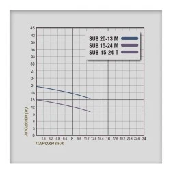 Ηλεκτραντλία λυμάτων PLUS SUB 20-13M 2Hp 1500W 220V 50Hz από ανοξείδωτο ατσάλι AISI 304
