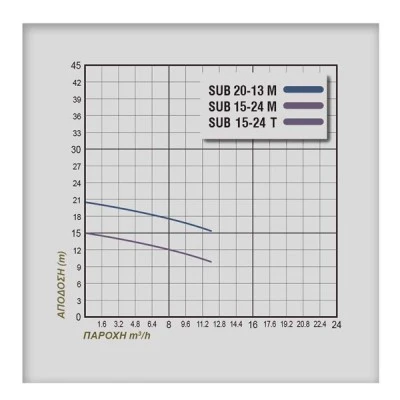 Ηλεκτραντλία λυμάτων PLUS SUB 20-13M 2Hp 1500W 220V 50Hz από ανοξείδωτο ατσάλι AISI 304 Ηλεκτραντλία λυμάτων PLUS SUB 20-13M 2Hp 1500W 220V 50Hz από ανοξείδωτο ατσάλι AISI 304