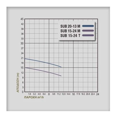 Ηλεκτραντλία λυμάτων PLUS SUB 15-24M 1500W 2Hp 220V 50Hz με φτερωτή τύπου Vortex και φλοτέρ