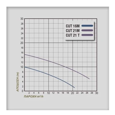 Ηλεκτραντλία λυμάτων PLUS CUT16M 1200W 1,60Hp με κοπτήρα από ανοξείδωτο χάλυβα