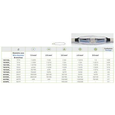 Μούφα πολυουρεθανικής ρητίνης (Ι) GCI360P για καλώδια 4X50 - 5X35