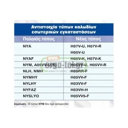 Καλώδιο εύκαμπτο H05VV-F 4x1,5mm² λευκό χρώμα (1000m/drum)