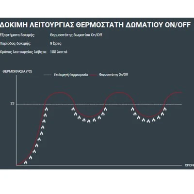 Θερμοστάτης χώρου GENERAL HT-250S-TPI τεχνητής νοημοσύνης με backlight φωτιζόμενη οθόνη