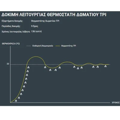 Θερμοστάτης χώρου GENERAL HT-250S-TPI τεχνητής νοημοσύνης με backlight φωτιζόμενη οθόνη