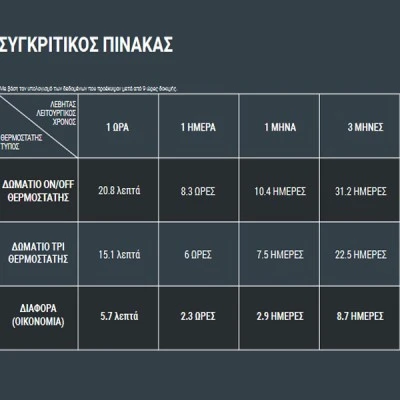 Θερμοστάτης χώρου GENERAL HT-250S-TPI τεχνητής νοημοσύνης με backlight φωτιζόμενη οθόνη