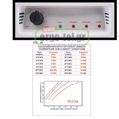 Αφυγραντήρας 450W FRAL FDC-32 με ημερήσια αφύγρανση 32 l/d για αποθήκες & εξοχικές κατοικίες