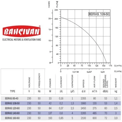 Βεντιλατέρ τύπου σαλίγκαρος Bahcivan BDRAS 108-50 42W 1660rpm 155m³/h για ενεργειακά τζάκια Βεντιλατέρ τύπου σαλίγκαρος Bahcivan BDRAS 108-50 42W 1660rpm 155m³/h για ενεργειακά τζάκια