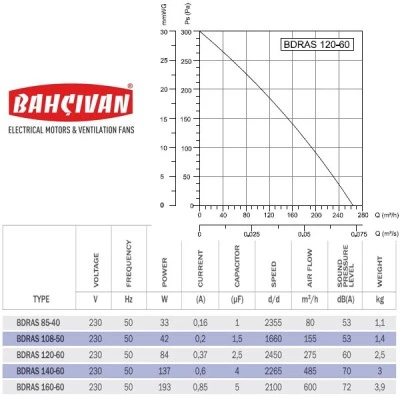 Βεντιλατέρ τύπου σαλίγκαρος Bahcivan BDRAS 120-60 84W 2450rpm 275m³/h για ενεργειακά τζάκια