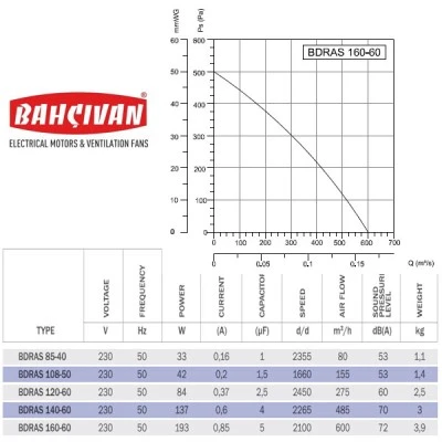 Βεντιλατέρ τύπου σαλίγκαρος Bahcivan BDRAS 160-60 193W 2100rpm 600m³/h για ενεργειακά τζάκια Βεντιλατέρ τύπου σαλίγκαρος Bahcivan BDRAS 160-60 193W 2100rpm 600m³/h για ενεργειακά τζάκια
