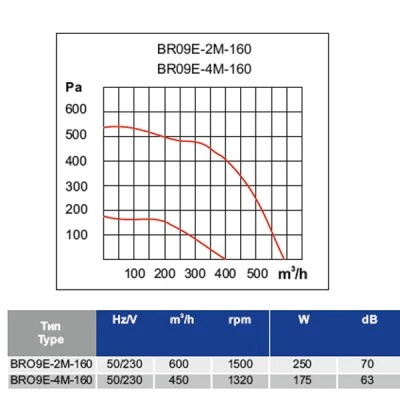 Βεντιλατέρ τύπου σαλίγκαρος BRΟ9Ε-4M/160 80W 400m³/h για ενεργειακά τζάκια
