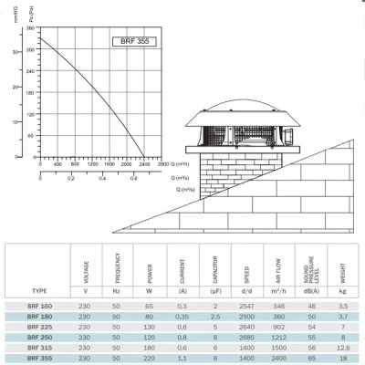 Εξαεριστήρας στέγης Bahcivan Φ355 1400rpm 230V 200W 2900 m³/h για επαγγελματικούς χώρους
