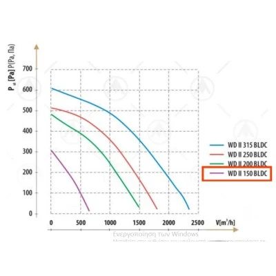 Εξαεριστήρας στέγης WD-II-BLDC Φ150 standard 650m³/h 52W 230V IPx4
