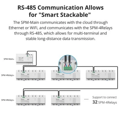 SONOFF smart μονάδα παρακολούθησης ισχύος SPM-MAIN WiFi/Ethernet 20A με προστασία υπερφόρτωσης
