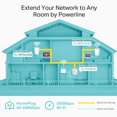 TP-LINK Wi-Fi Powerline Extender, AV600 300Mbps, Ver. 4.0 για ασύρματη σύνδεση Wi‑Fi 4 & 2 θύρες Ethernet