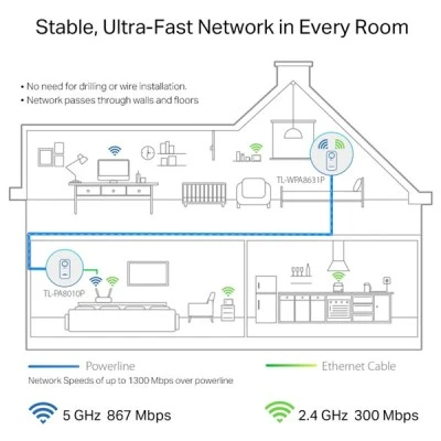 TP-LINK powerline ac WiFi TL-WPA8631P kit, AV1300 Gigabit Ver. 3.0 για την επέκταση του σήματος  Wi-Fi