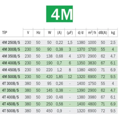 Εξαεριστήρας αξονικός δεξιόστροφος Bahcivan 4M400S ?400mm 190W 3830m³/h για ψυκτικά συστήματα