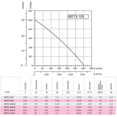 Βιομηχανικός εξαεριστήρας αεραγωγών Bahcivan BDTX 125 80W 2325rpm 315m³/h in line - ενδιάμεσος Βιομηχανικός εξαεριστήρας αεραγωγών Bahcivan BDTX 125 80W 2325rpm 315m³/h in line - ενδιάμεσος