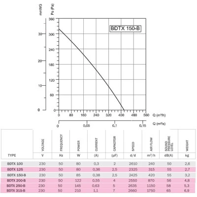 Βιομηχανικός εξαεριστήρας αεραγωγών Bahcivan BDTX 150B 78W 2450rpm 420m³/h in line - ενδιάμεσος Βιομηχανικός εξαεριστήρας αεραγωγών Bahcivan BDTX 150B 78W 2450rpm 420m³/h in line - ενδιάμεσος